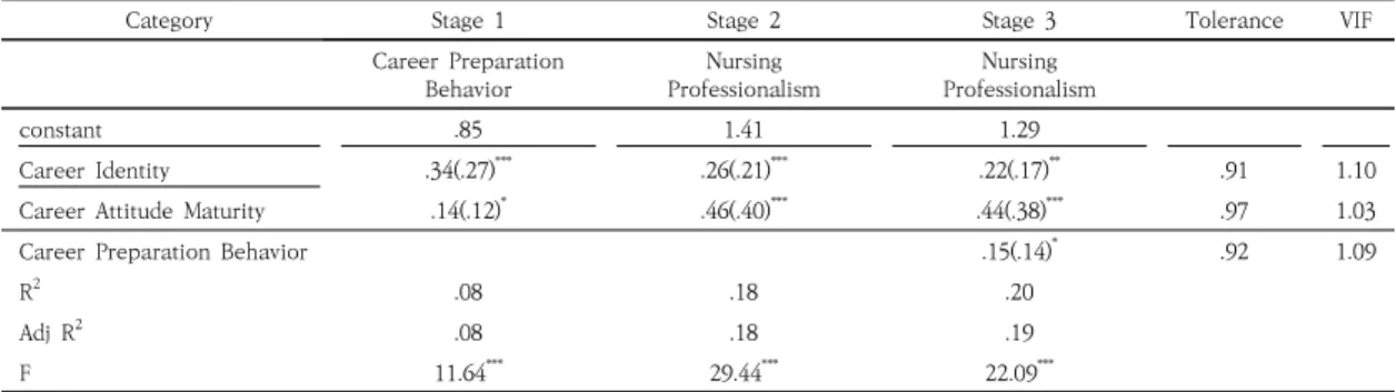 Table 4. Mediating Effects of Career Preparation Behavior                                                (N=265)