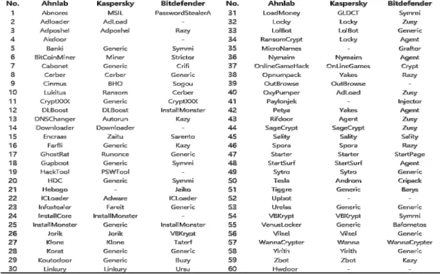 Fig. 5. Malware Family in Malimg Dataset
