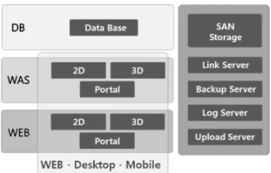 Figure 2. 3-Tier Structure of Open Platform 네트워크 장비는 모두 이중화 구성을 통해 장애에 대비하고 있으며 L4 Switch 구성으로 부하 분산(Load Balancing)  기능을 사용하여 WEB  서버 접속자에 대한 분산 기능을 수행하고 있다