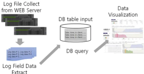 Figure 3. Procedure for Analysis of WEB Server Log Table 2. Type and Description of WEB Server Log 