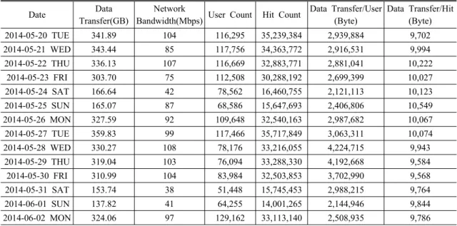Figure 4. Daily Amount of Data Transfer
