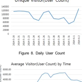 Figure 7. Hourly Average Network Bandwidth