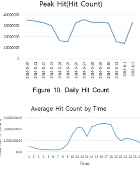 Figure 10. Daily Hit Count