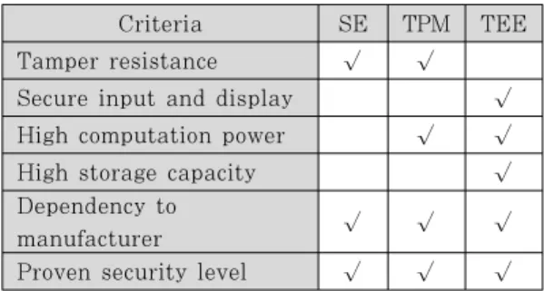 Table  1.  Comparison  between  the  hardware  solutions[1]등만 있어 상용화까지는 많은 시간이 필요하다.  2.2 FIDO 기반 인증 기술 FIDO는  2012년  7월에  설립된  글로벌  생체인증  기술 표준 연합회인 FIDO Alliance가 만든 온라인  환경에서의 생체인증 방식의 기술 표준이다