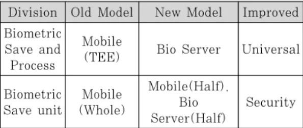 Fig 2.는 보안 영역이 있는(TEE) 클라이언트 측  구성도이다.  TEE  환경은  FIDO  Alliance의  Security Guidelines에서 보안영역 이용을 권장하 는  인증키의  생성  및  관리,  전자서명  및  암호  연산,  Matcher  등의  중요한  역할을  하는  인증기 (Authenticator)가  보안  영역에서  동작한다[7]