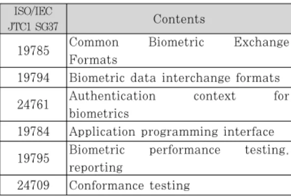 Fig. 7. Vulnerability of biometric system[14][18]