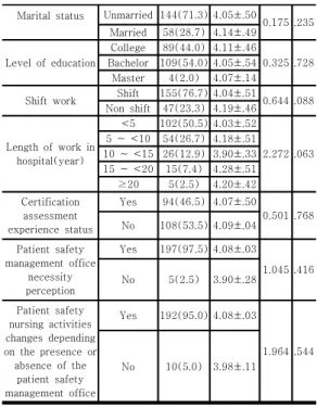 Table  1.  Patient  Safety  Nursing  Activities  according  to Characteristics                    (N=202)    2.2  대상자의  환자안전관리  중요성  인식,  환자안전 문화 인식, 조직 의사소통과 환자안전 간호활동 정도대상자의  환자안전관리  중요성  인식  정도는  총점 3.60±.49로 하부 항목별로는 환자안전관리에 대한 인지 문항의 점수가 4.00±.57로 가장 