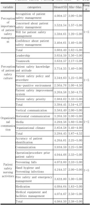 Table  2.  Perception  of  Importance  of  Patient  Safety  Management,  Perception  of  Patient  Safety  Culture, Organizational Communication and  Patient  Safety  Nursing  Activities      (N=202) variable categories Mean±SD Min~Max Rang e Perception  of