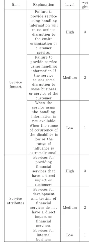 Table 7. Service impact assessment items and  weights 4.1.3 서비스영향도 클라우드  컴퓨팅  전환을  원하는  서비스에  대해  시 스템  장애  또는  침해사고  등으로  인한  중단  발생  시  조직과  고객에게  미치는  영향도를  평가한다