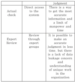 Table  9.  Personal  information  impact  wei- wei-ghting evaluation method