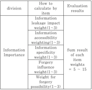 Table  10.  Information  importance  weighting  evaluation method