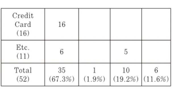 Table  2.  Cloud  computing  usage  by  financial  sector users Credit Card(16) 16Etc.(11)6 5Total(52)35(67.3%)1(1.9%) 10 (19.2%) 6 (11.6%)내부에 자체적으로 클라우드 데이터 센터를 구축하는 