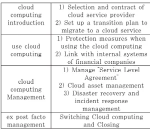 Fig. 3. Personal information non-discrimination  procedureItemContentscloud computing Target audienceNon-Critical Information Processing System Designation Criteria and 