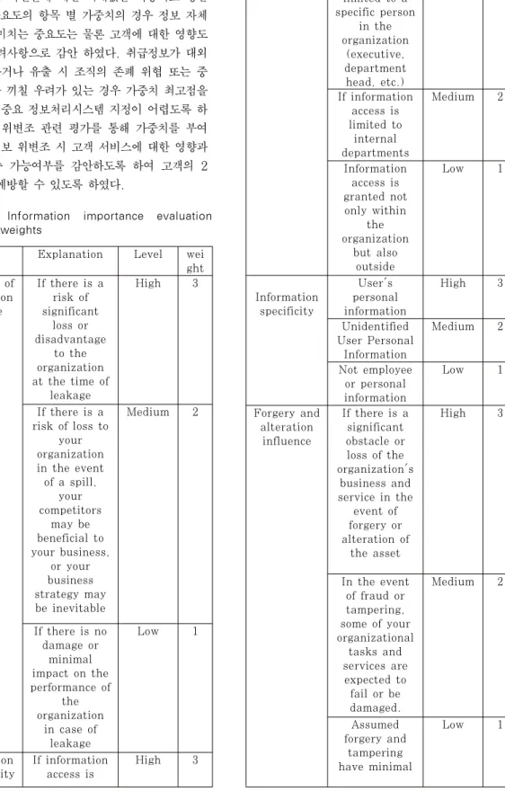 Table  6.  Information  importance  evaluation  items and weights