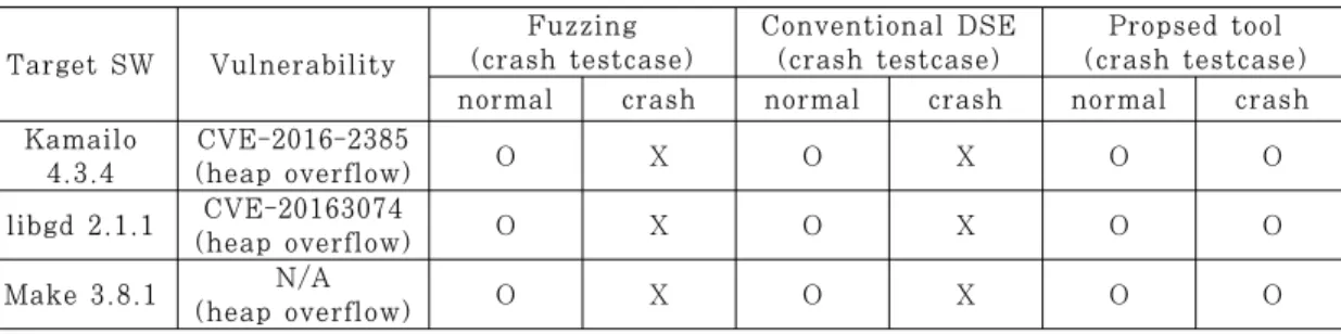 Fig. 8. Shadow memory table(CVE-2016-2385)