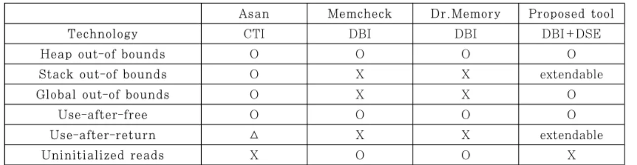 Table 6. Compare tools that detect memory error
