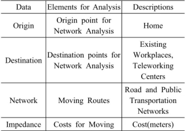 Figure 4. The Basic Concept of Teleworking Center 된다.  저항값은 구축된 네트워크의 각 연결(Link)마다 거리(Meter)  속성을 입력하여 최소거리비용분석을 실시하였다