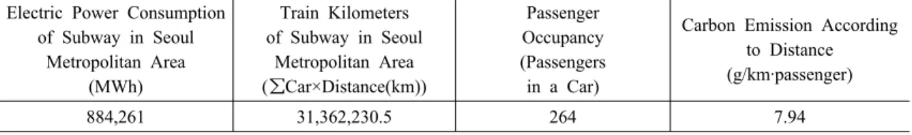 Table 5. Expected CO 2  in terms of Distance(Subway) Electric Power Consumption 