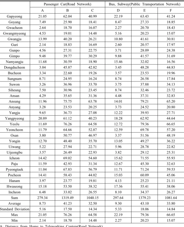 Table 6. Average Distance Reduction by Teleworking 
