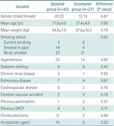 Table 1.  Demographic and clinical data of study participants who  underwent ERCP under sedation or without sedation 