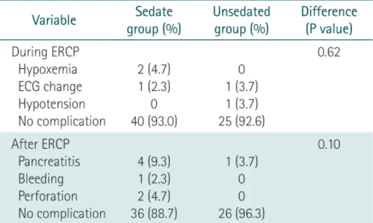 Table 4.  Comparison between the number of complications in  sedated group and unsedated group 