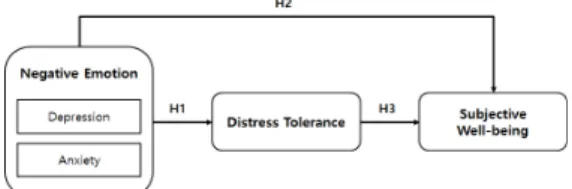 Fig.  1.  Research  Model