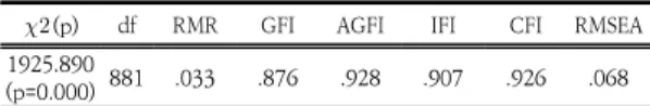 Table  2.  Confirmatory  Factor  Analysis  Study  Model  Results
