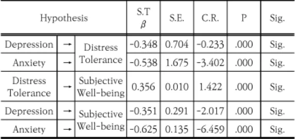 Table  5.  Validation  Results  of  the  Hypothesis 