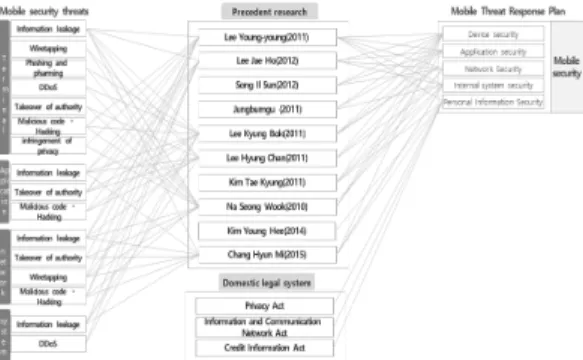 Fig. 2. Analysis of previous studies로  확산이  더디게  진행되고  있다.  IDC  조사에  따르면  모바일  오피스의  가장  큰  위협  요소로  응답자  중 가장  많은  28.8%가  ‘안전하지  않은  모바일  단말기’를 선택했고, 모바일 오피스 도입이 저해하는 요인으로  가장  큰  비중인  20.1%의  응답자가  ‘보안에  대한 우려’를  꼽았다[3]