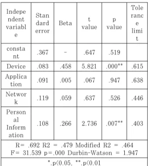 Table 2. Reliability analysis result