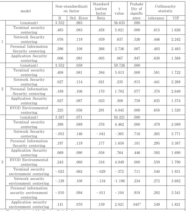 Table 4. Control effect analysis result