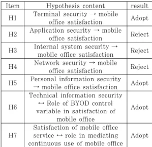 Table 7. Delphi technique study구분