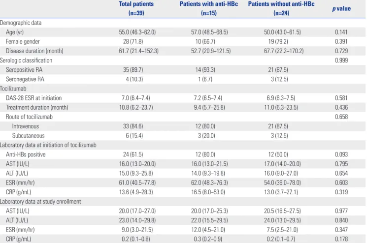 Table 2.  Comparison of Medication Administered along with Tocilizumab between Patients with and without Anti-HBc