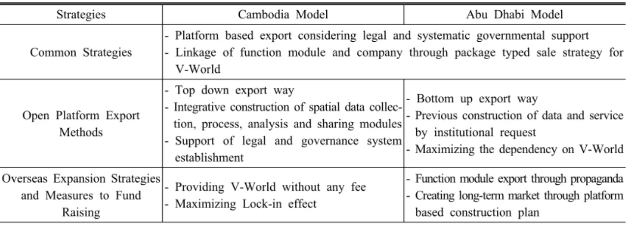 Table 3. Export Strategies of Each Model