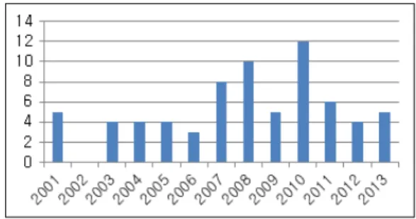 Figure 1. Number of Overseas Export in Spatial Data  Sector