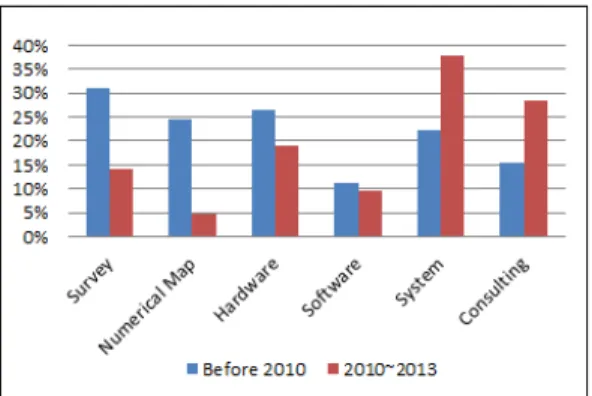 Figure 3. Regional Overseas Export Status by Industry 정보 분야의 해외 진출은 구조적으로 몇 가지 한계점 을  가지고  있다