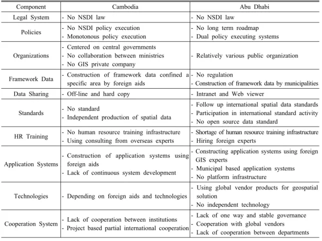 Table 1. Comparative Table of SDI Level
