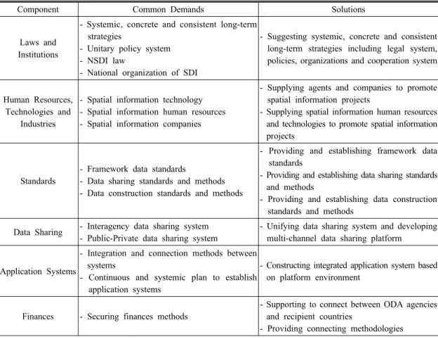 Table 2. Common Demands and Solutions for Establishing SDI