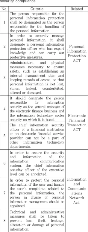 Table  2.  Criteria  for  financial  information  security compliance도록 명시하였다. 이에 대한 구체적이고 세부적인 내용은 「개인정보의 안전성 확보조치 기준」이라는 행정안전부 고시를 통해서 최소한의 기준으로 제시하였다