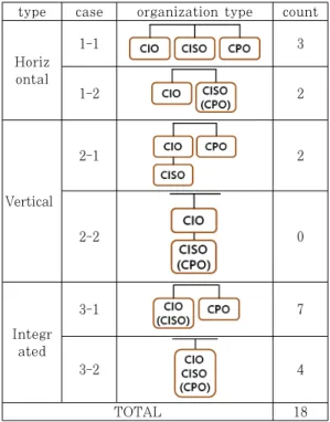 Table  4.  Examples  of  information  security   organization types of 18 companies