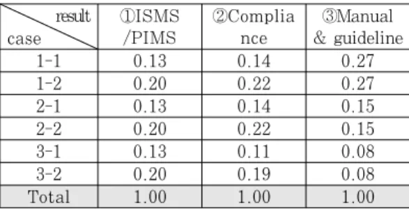 Table  6.  Evaluation  results  of  candidate  organizations result ①ISMS /PIMS ②Compliance ③Manual  &amp; guidelinecase 1-1 0.13 0.14 0.27 1-2 0.20 0.22 0.27 2-1 0.13 0.14 0.15 2-2 0.20 0.22 0.15 3-1 0.13 0.11 0.08 3-2 0.20 0.19 0.08 Total 1.00 1.00 1.00