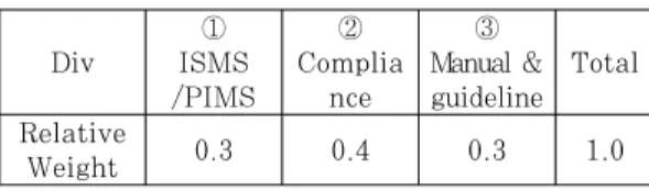 Table 8. Relative Weight by Evaluation Criteria