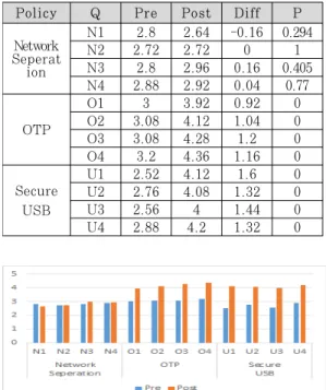 Table 6. Result of Evaluation 1