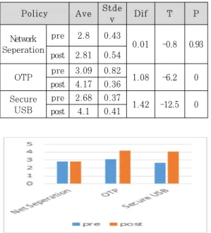 Table 7. Result of Evaluation 2