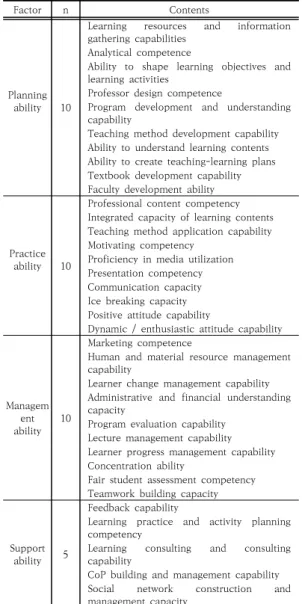 Table  1.  Scale  of  core  competencies  of  lifelong  educators 3.3.2  성인학습자  생애능력 생애능력에  대한  측정은  이석재  외(2003)가  개발한  측정도구[3]를 선정하였으며, 의사소통 능력 48문항, 문 제해결능력  45문항,  자기주도적  학습능력  45문항으로  총  138문항으로  구성하였다