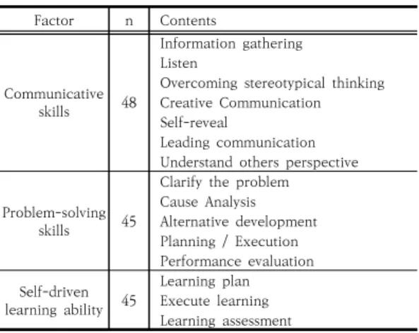 Table  2.  Scale  of  lifetime  competencies  of  adult  learners 3.3  성인학습자  창의성 성인학습자 창의성에 대한 측정은 정은이(2002)가 개 발한 측정도구[28]를 사용하였다