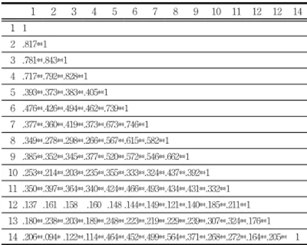 Table  2.  Confirmatory  Factor  Analysis  Study  Model  Results 4.2  상관관계  분석 연구변인들 간의 관련성을 알아보기 위하여 평생교육 자 핵심역량, 창의성, 생애능력요인의 상관관계를 분석하 였다