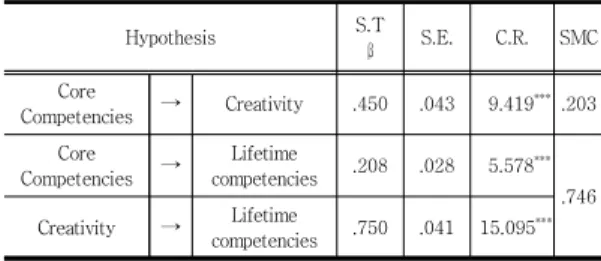 Table  5.  Validation  results  of  the  hypothesis 