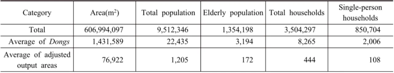 Table 1. Summary statistics of study area