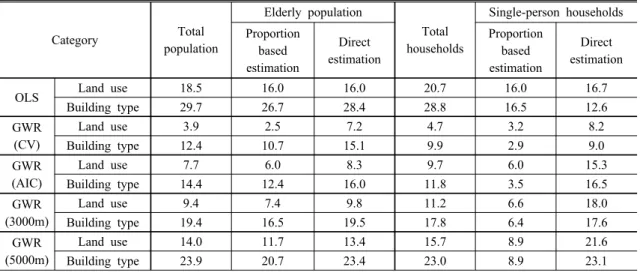 Table 3. RMSE decreasing rates by the redistribution process of source zone level errors